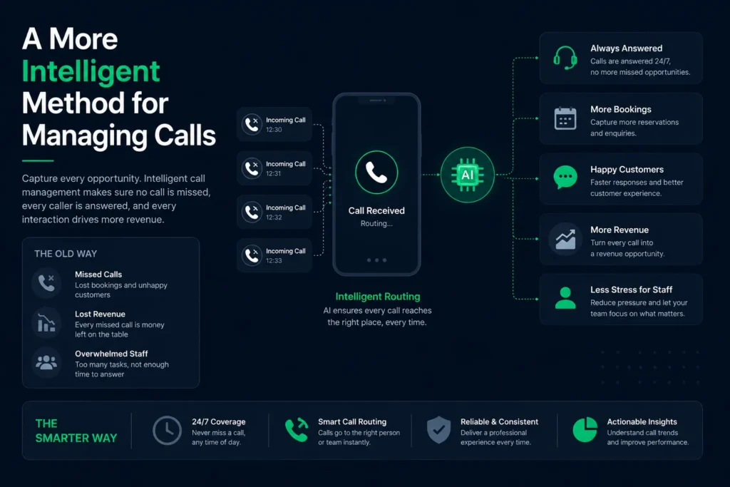 A More Intelligent Method for Managing Calls