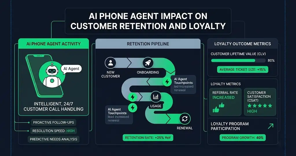 AI Phone Agent Impact on Customer Retention and Loyalty
